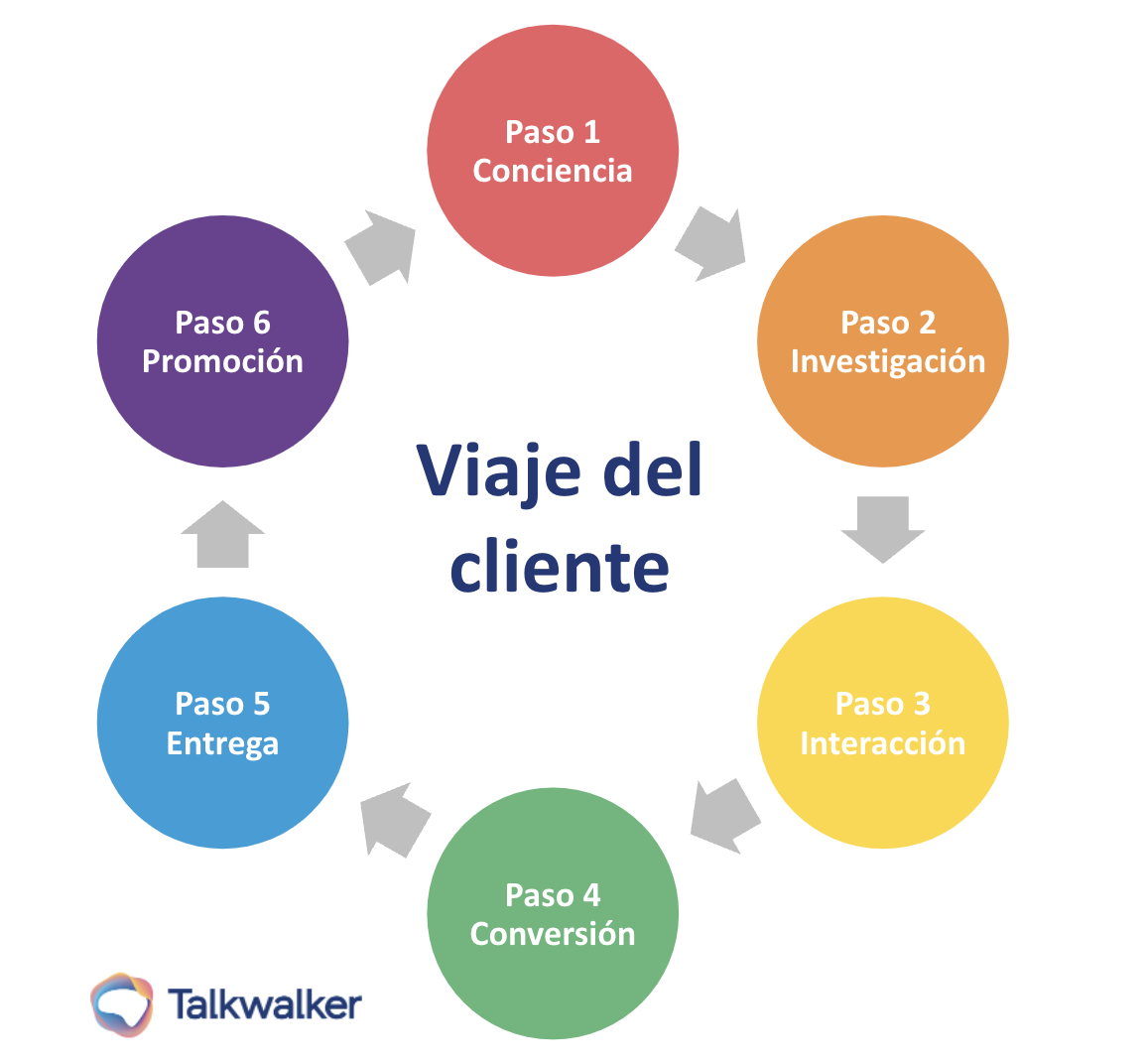 Consumer journey. Six circles forming a circle. Consumer journey map - awareness, research, engage, convert, deliver, advocacy.